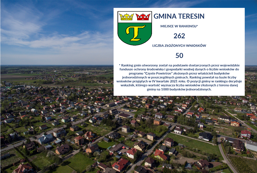 W tym zestawieniu Gmina Teresin uplasowała się na 262. miejscu (50 złożonych wniosków)